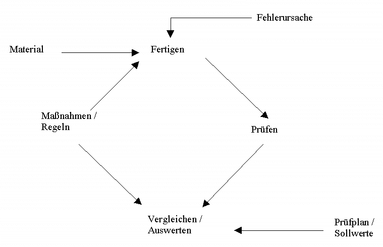 Prozessregelkreis