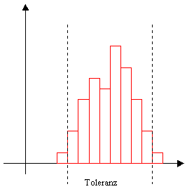 Histogramm