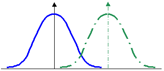 Balkendiagramm der Verteilung