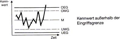 ungestoerter Prozess