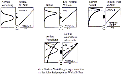 Grafik andere Verteilungen