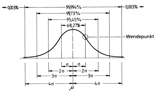 Balkendiagramm der Verteilung