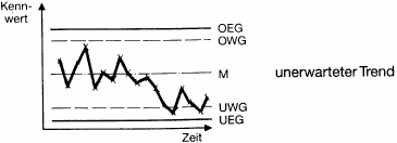 ungestoerter Prozess