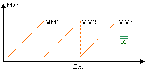 ungestoerter Prozess